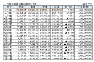 日経平均株価終値～今年最高値の2万626円66銭