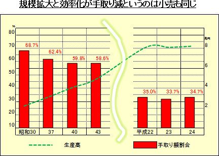 流通業界、市場変化の臨界点（28）