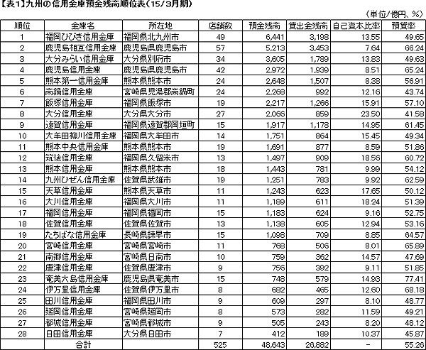 ゆうちょ銀行誕生～九州の金融業界再編を検証する（５）