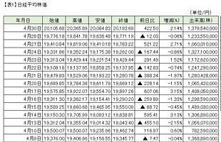 日経平均2万円台回復～前日比＋422.50円の2万193円69銭