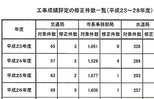 福岡市交通局の工事成績採点ミス　請負業者から怒りの声