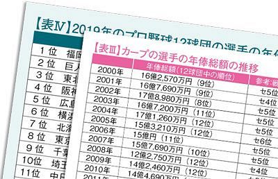 貧乏脱しても財布のヒモは緩まず～財務データから見たカープの経営哲学（中）