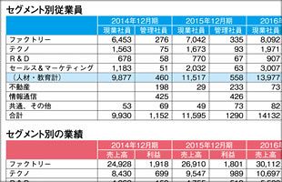 業績急伸、採用難時代に際立つ人材調達力（前）