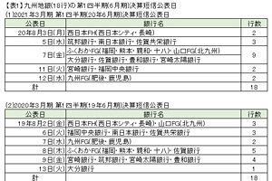 九州地銀（18行）の2021年3月期 第1四半期決算を検証する　（1）