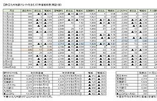 九州地銀の2020年3月期　第2四半期（中間期）決算を検証する （3）