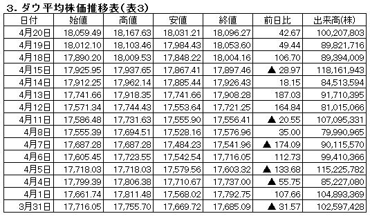 １万７千円台を回復した日経平均株価