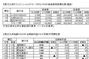 九州地銀（18行）の18年3月期決算を検証する（７）