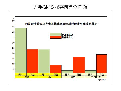 流通業界、市場変化の臨界点（11）