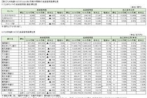 九州地銀の2021年3月期　第2四半期（中間期）決算を検証する　（3）