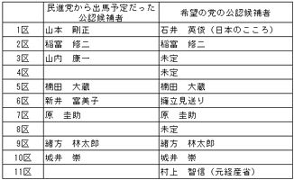 【2017衆院選・福岡】希望の党・第1次公認発表 福岡各選挙区は