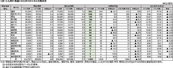 九州FG誕生～金融再編の行方を占う（４）