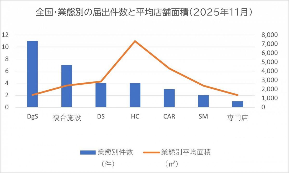 【全国版｜2025年11月】大規模小売店舗 新設届出32件リスト・分析グラフ