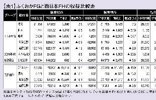 ふくおかFGと西日本FHの実力度を検証する（前）