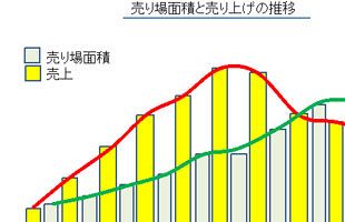 大手小売業（日本型GMS）に何が起きているのか（２）