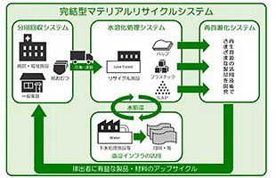 使用済紙おむつのリサイクルシステム構築でトータルケア・システムなど3社が協業