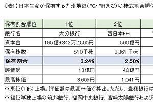 日本生命が地銀株売却方針～ほかの大手生保も追従か