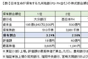 日本生命が地銀株売却方針～ほかの大手生保も追従か