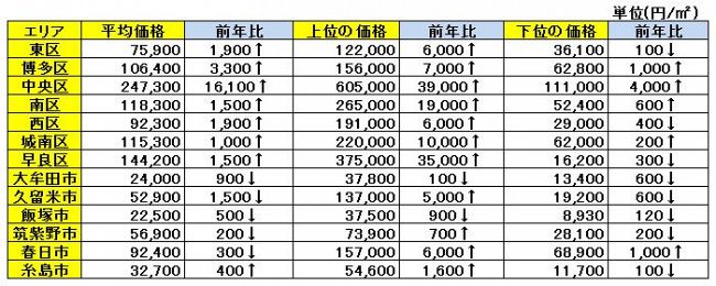 2016年公示地価発表。福岡市、軒並み上昇