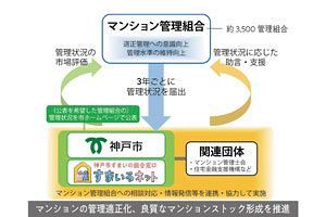【マンション管理を考える】神戸市の支援制度でマン管どう変わる