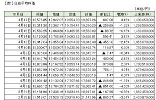 17日の日経平均大幅上昇～前日比+607.06円の1万9,897円26銭