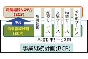 災害時の電気確保に向けた国際電気規格～都市サービス継続できる防災対策へ