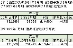 西部ガスの株価から見えるもの