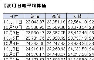 今日の日経平均株価（前場）～2万2,591円10銭（前日比▲914円94銭）と急落