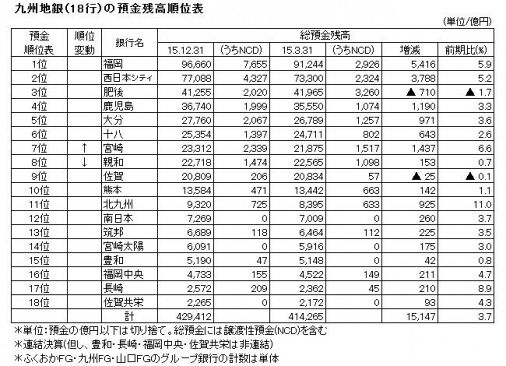 【検証】九州地銀18行の第３四半期決算（１）